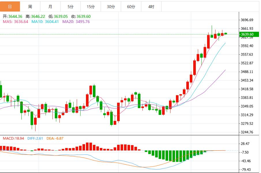 【XM官网】：今日黄金价格最新技术走势分析(图1)