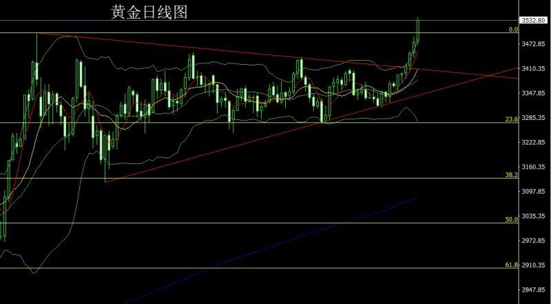 【XM外汇】：大黄鱼跃龙门，金银破位延续多(图1)