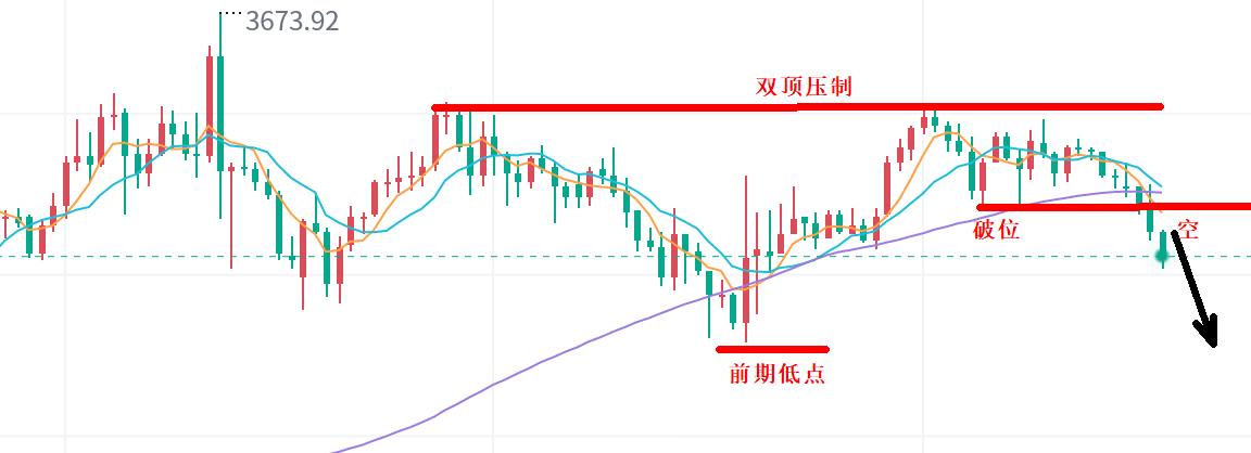 【XM外汇官网】：黄金，回踩10日均线！(图1)