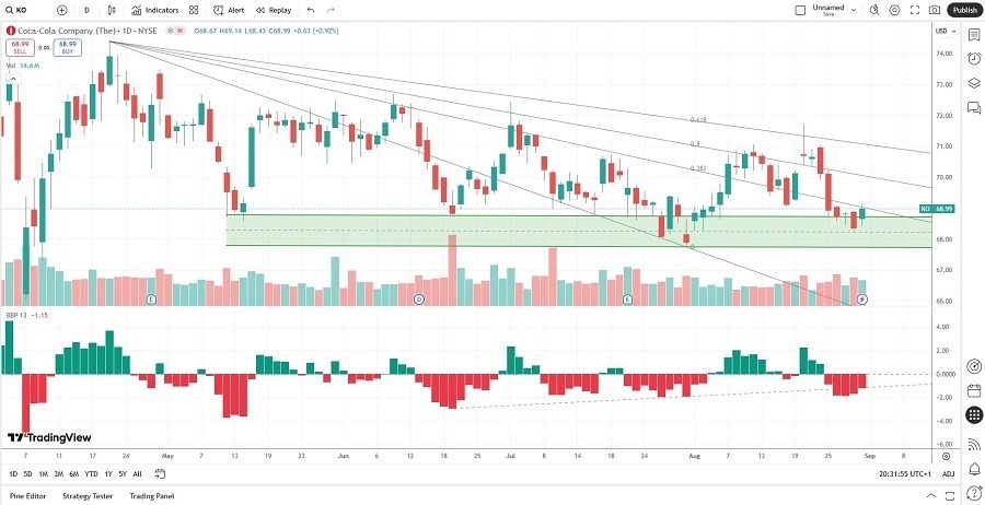 【XM Market Review】--Coca-Cola www.xmbonus.company (KO) Stock Signal: Will Pricing Power Prevail?(图2)