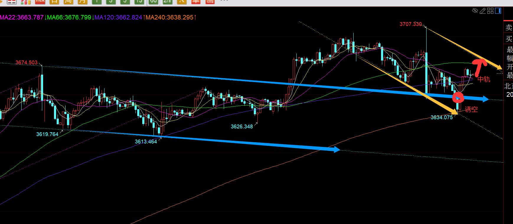 【XM外汇决策分析】：黄金欧盘V探底拉升，今晚还有延续上涨空间(图1)