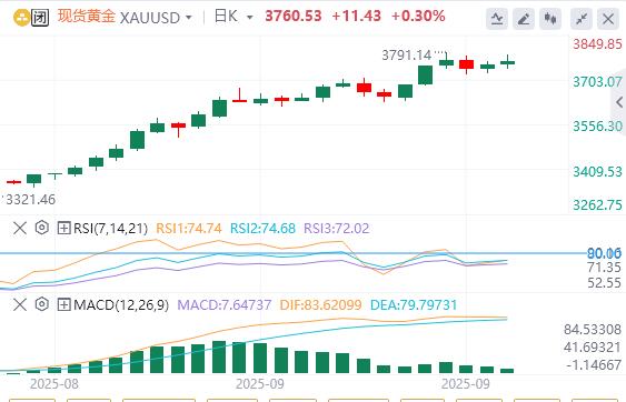 【XM外汇】：美国经济表现强劲，黄金强势不改(图1)