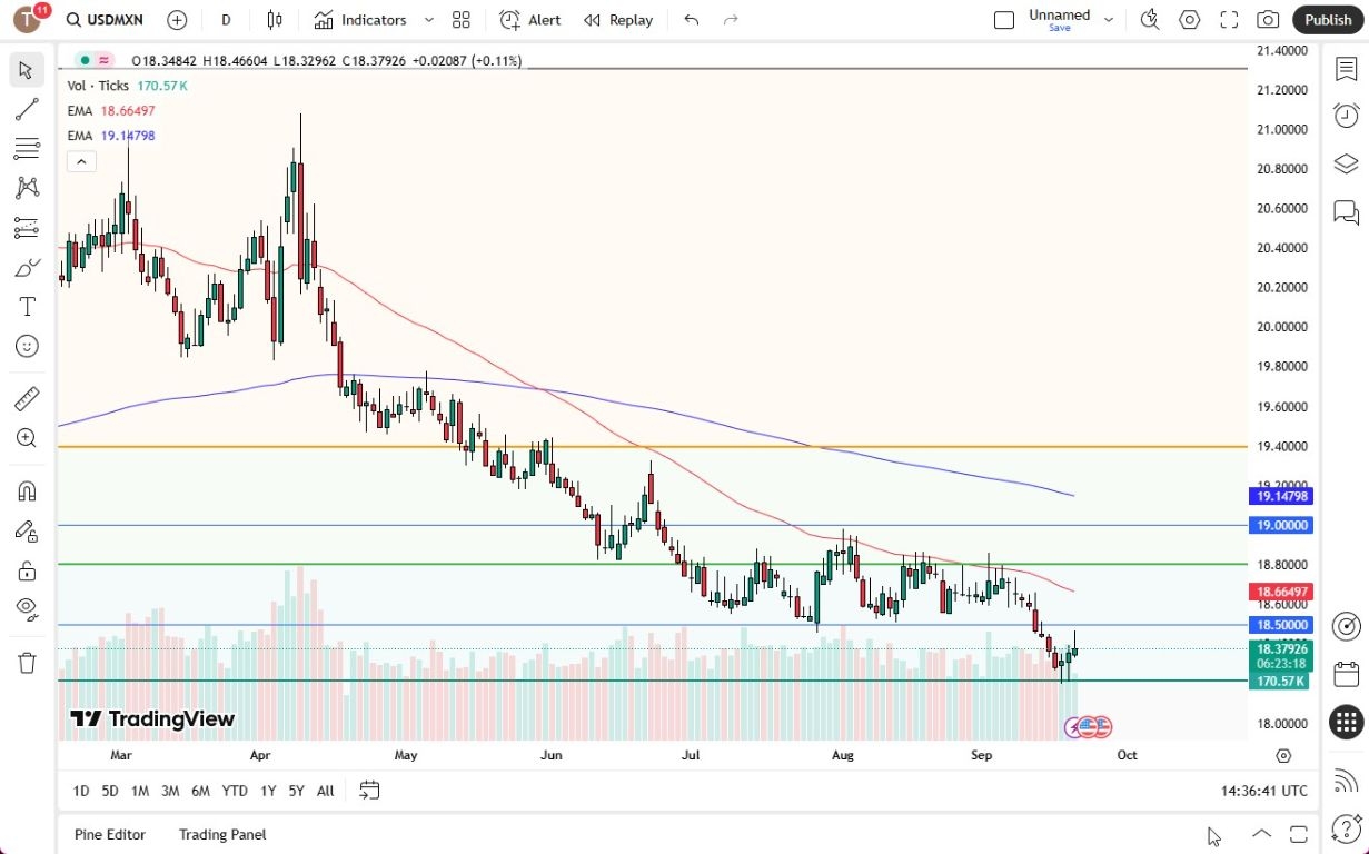 【XM Market Review】--USD/MXN Forecast: US Dollar Rallies Against Mexican Peso(图1)