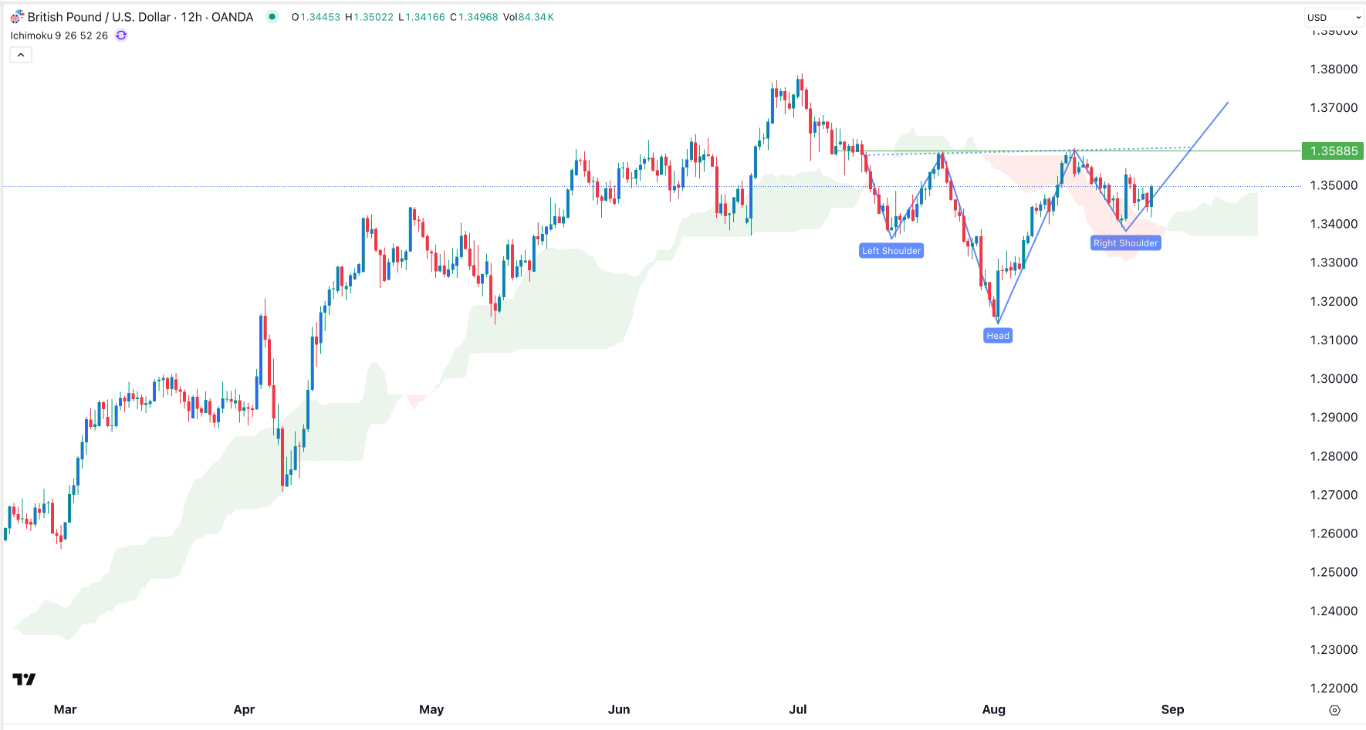 【XM Market Analysis】--GBP/USD Forex Signal: Extremely Bullish as Inverse H&S Forms(图1)
