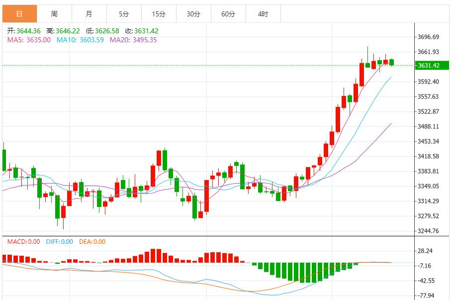 【XM外汇决策分析】：金价屡创新高，市场交投异常活跃(图1)