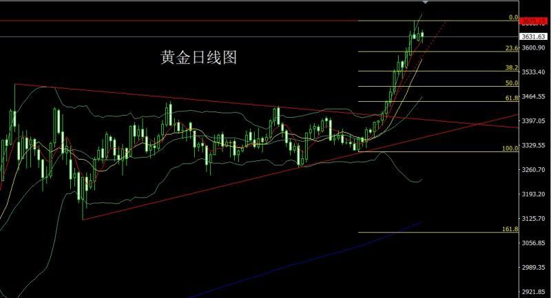 【XM官网】：高位锤头延整理，金银还需低多(图1)