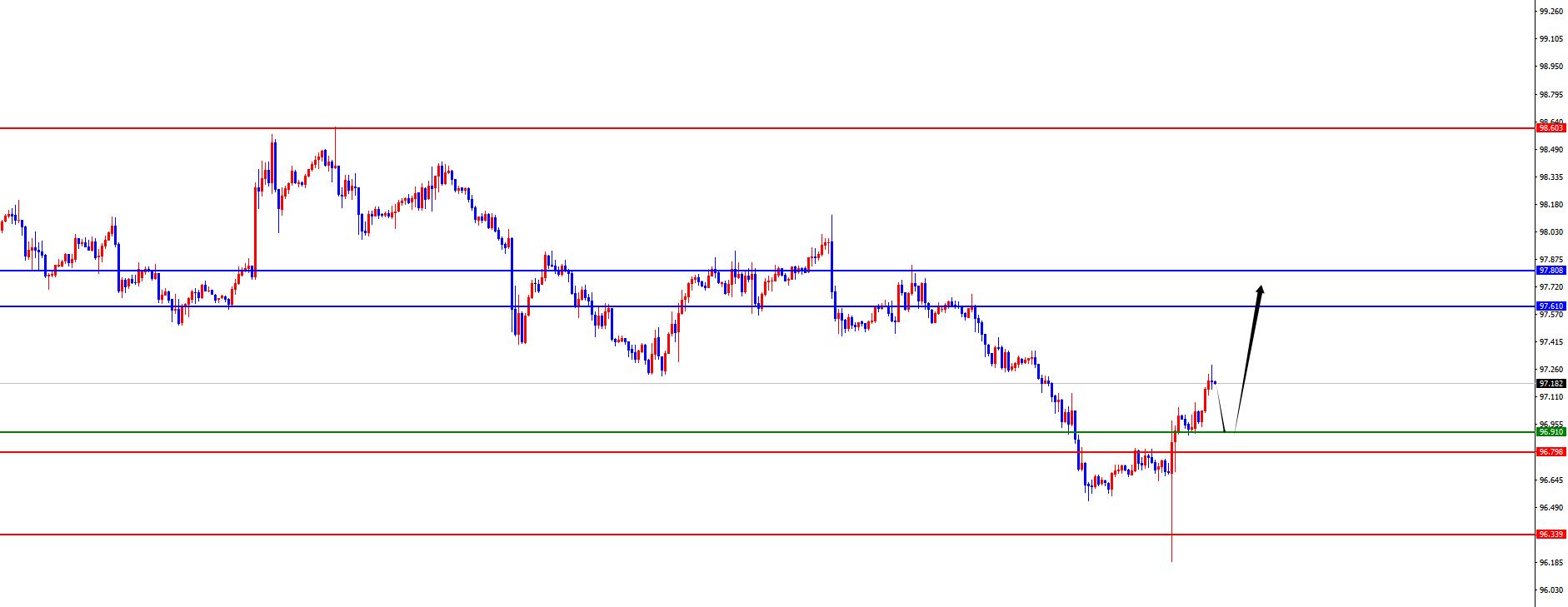 【XM外汇市场评论】：黄金早盘高点附近看承压，欧美关注日线支撑(图1)