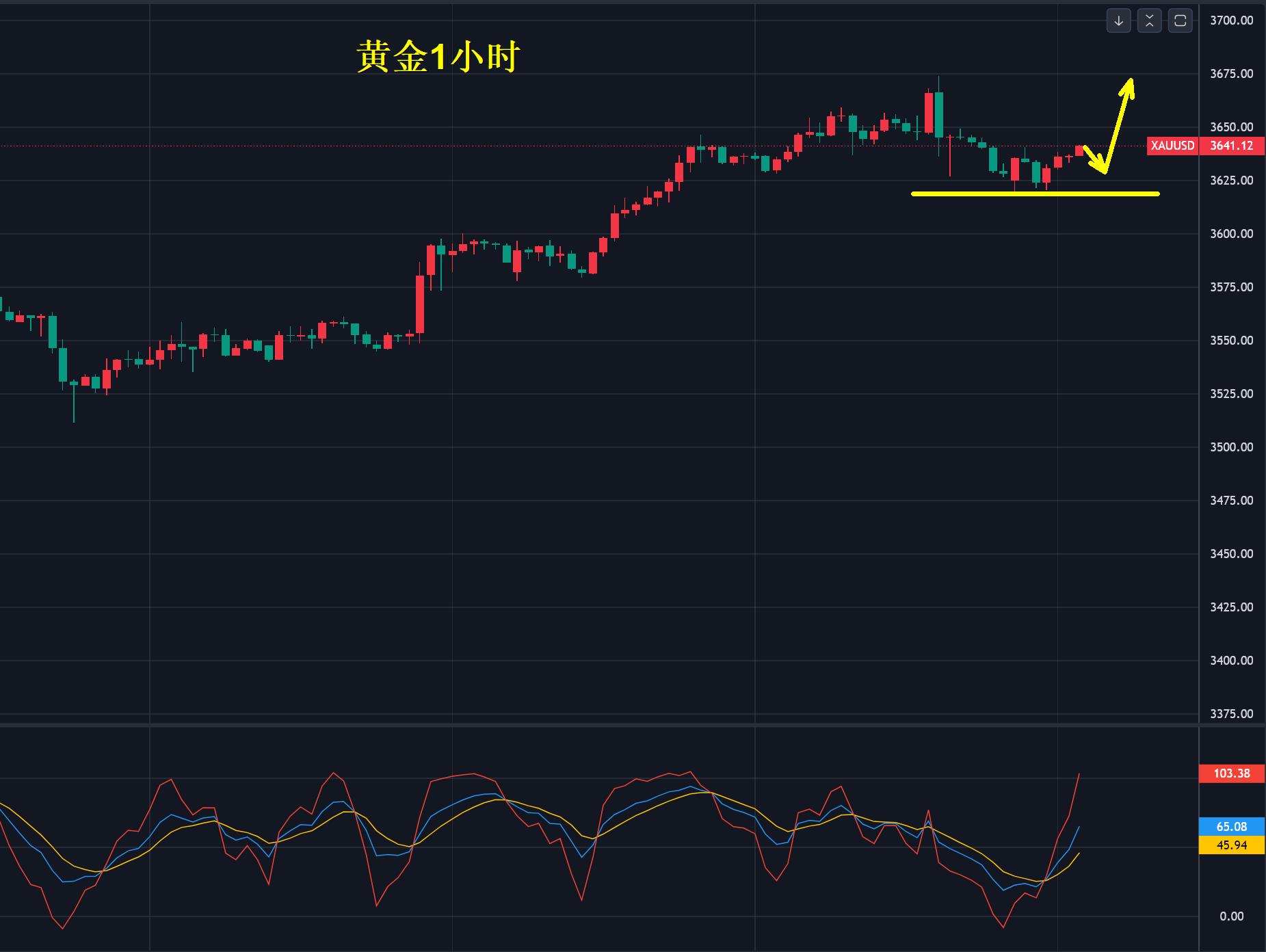【XM外汇平台】：黄金，3638多！(图1)