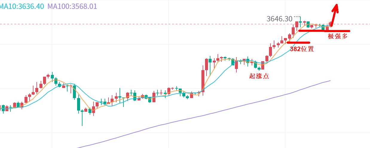 【XM外汇市场评论】：黄金，涨，涨，涨！(图1)
