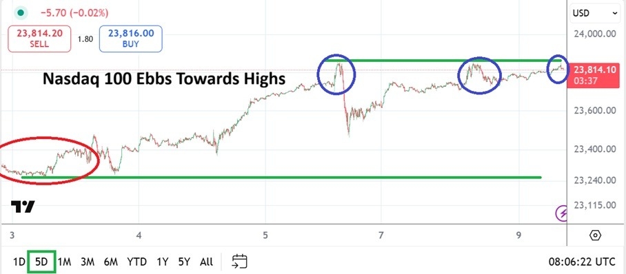 【XM Decision Analysis】--Nasdaq 100 Analysis: Highs Challenged as Buyers Fighting Resistance(图1)