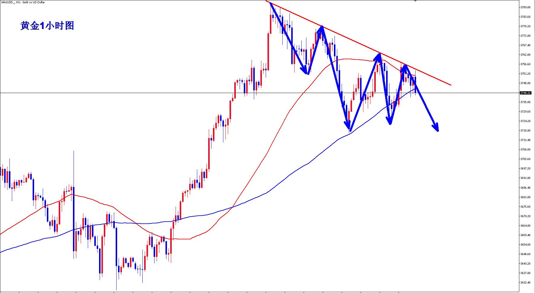 【XM外汇市场分析】:黄金继续震荡,反弹高位继续空!(图1) 【XM外汇市场分析】:黄金继续震荡,反弹高位继续空!(图1)