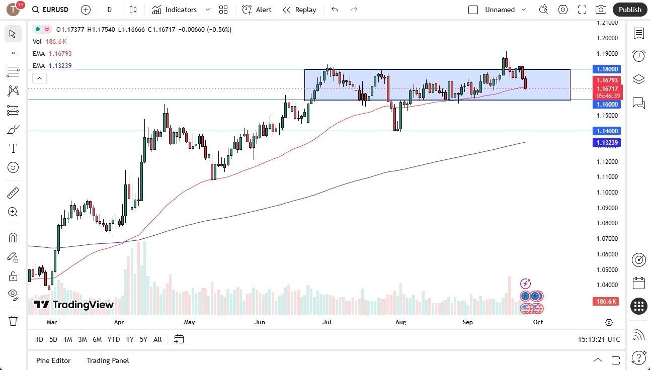【XM Group】--EUR/USD Forecast: Falls Toward Key 1.16 Support(图1) 【XM Group】--EUR/USD Forecast: Falls Toward Key 1.16 Support(图1)