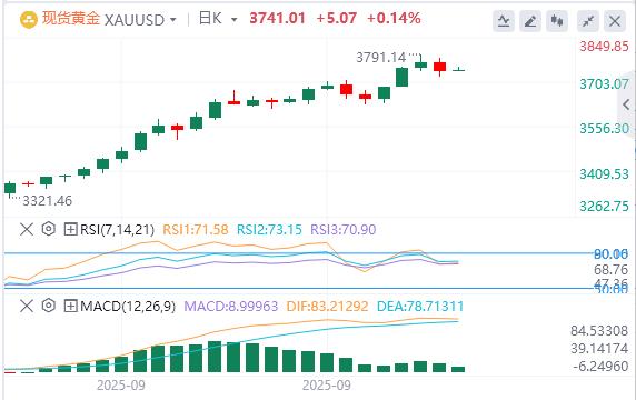 【XM外汇官网】：黄金技术调整难免，但持仓未达过热！4000美元在望(图1)