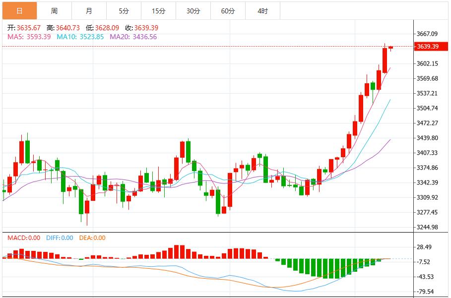 【XM Group】：金价持续刷新历史高位，市场等待本周美国关键数据(图1)