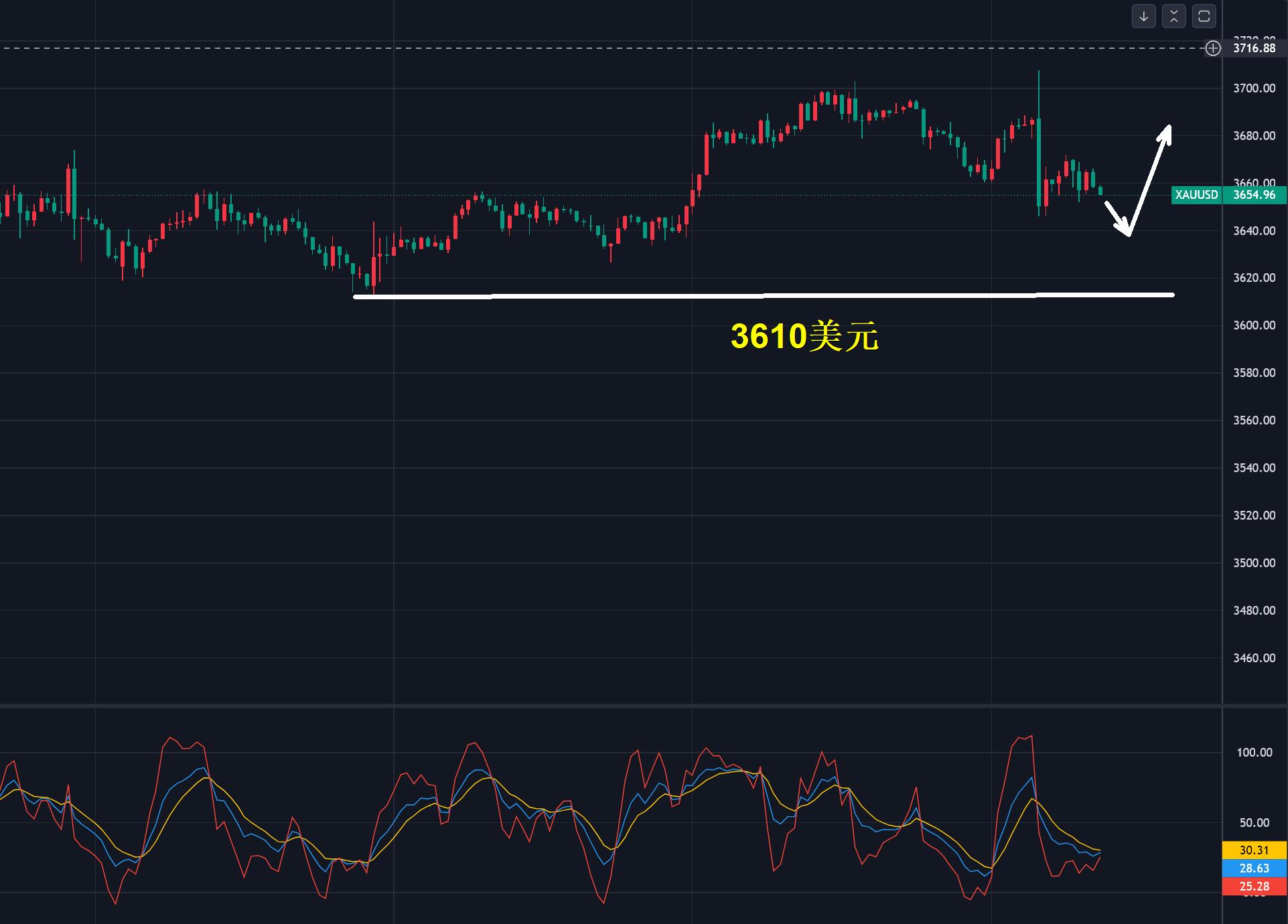 【XM外汇市场评论】:黄金,3610生命线!(图2) 【XM外汇市场评论】:黄金,3610生命线!(图2)