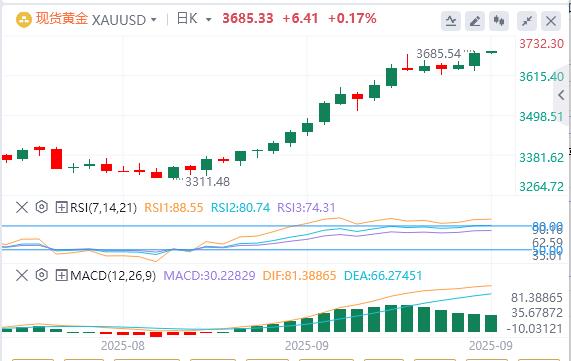 【XM外汇市场评论】：黄金利率决议前意外突破！涨势强劲，3700美元绝非终点？(图1)