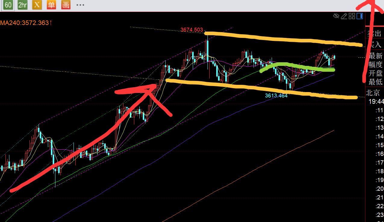 【XM Group】：黄金高位强势横盘扫荡，依然看好进一步刷历史新高(图1)