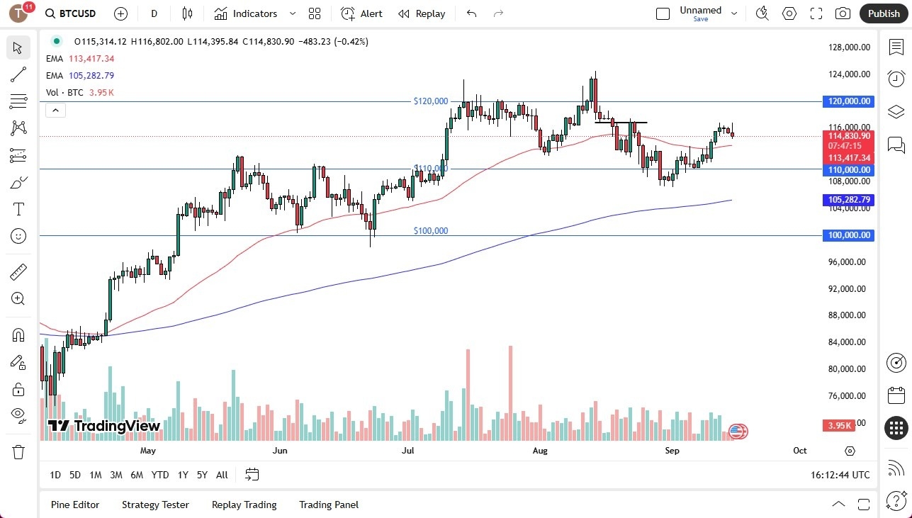 【XM Forex】--BTC/USD Forecast: Rolls Over Below $117K Ahead of Fed Decision(图1)