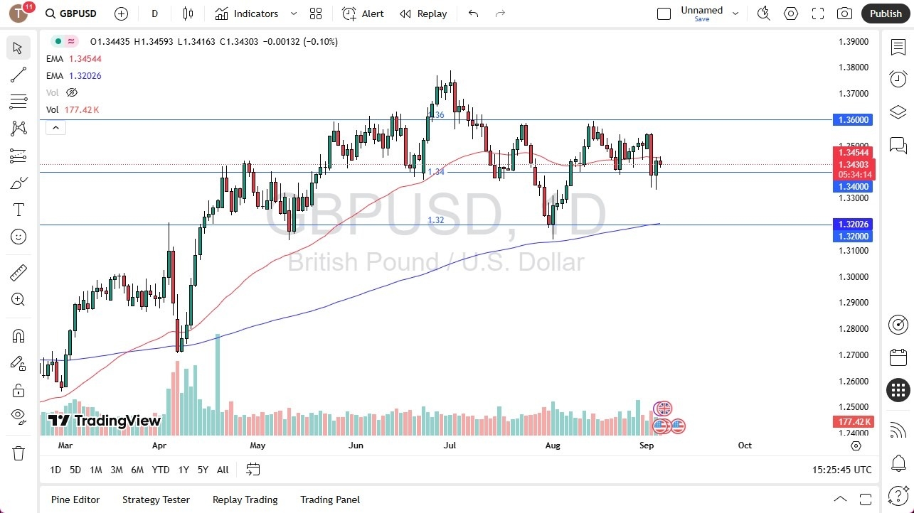【XM Market Analysis】--GBP/USD Forecast: Holds Steady(图1)