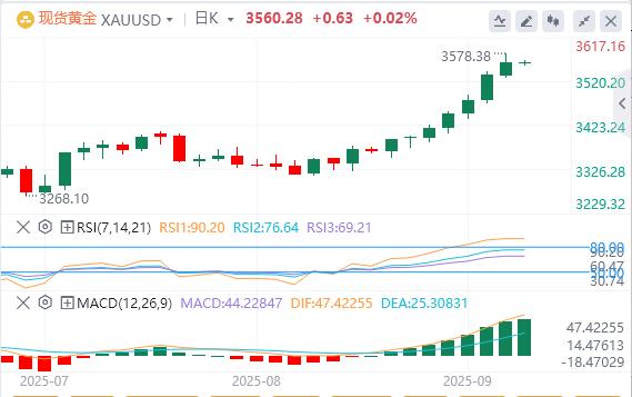 【XM外汇决策分析】：黄金狂飙七日！鸽派言论+疲软数据助推，超买回调警报拉响 多头防御点在哪？(图1)