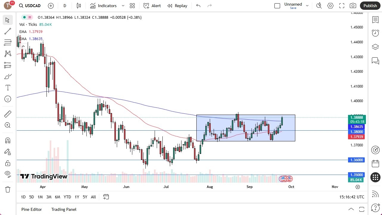 【XM Forex】--USD/CAD Forex Signal: Jumps Toward 1.39 With Breakout in Sight(图1)