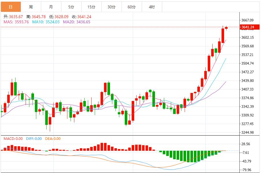 【XM官网】：多头氛围浓厚，多方力量较强(图1)