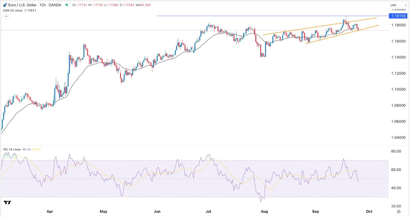 【XM Decision Analysis】--EUR/USD Forex Signal: Slips as Fed Cut Odds Fall(图1)