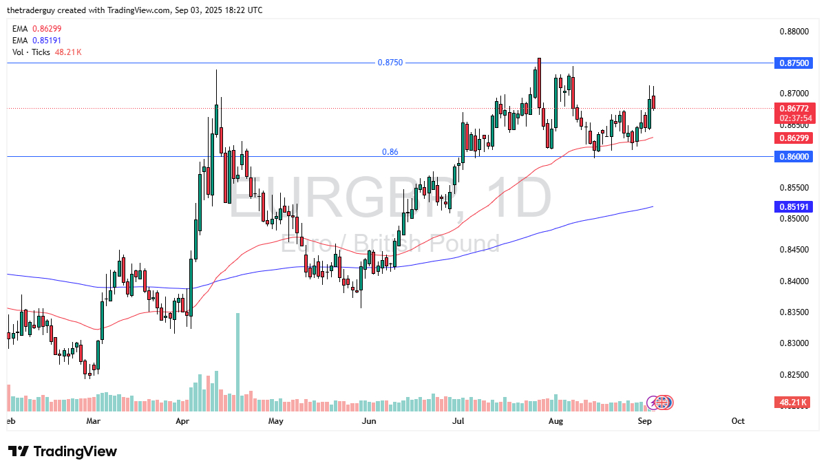 【XM Market Review】--EUR/GBP Forecast: Pulls Back – Range-Bound Between Key Levels(图1)