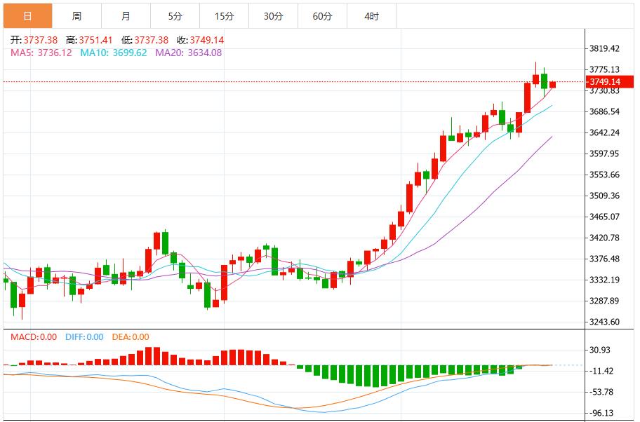 【XM外汇】：美元走强金价回落，静待美国初请数据(图1)