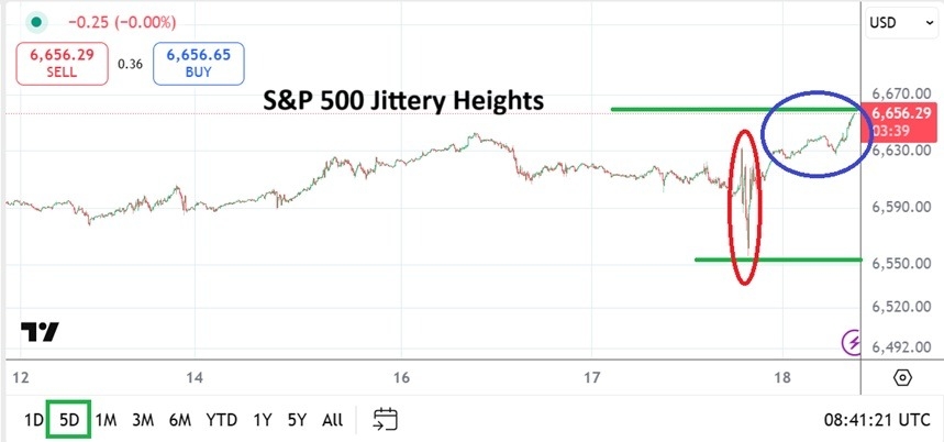 【XM Decision Analysis】--S&P 500 Analysis: Jittery Trading Results Followed by New Record High(图1)
