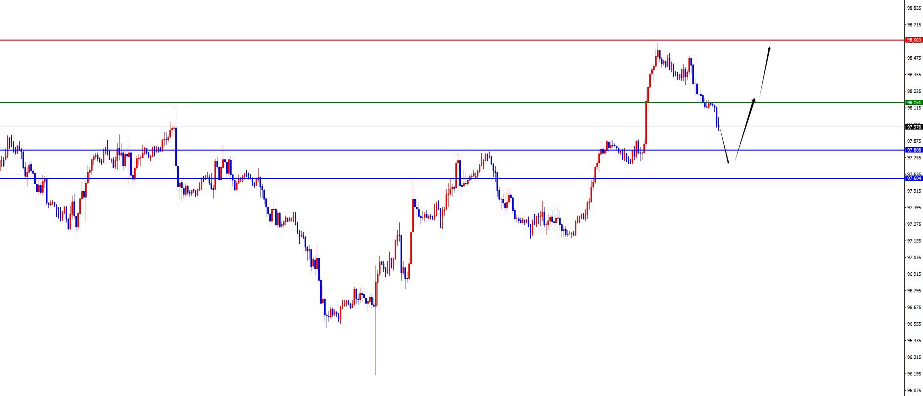 【XM Group】：黄金关注前高得失，欧美短线调整后再布局(图3)