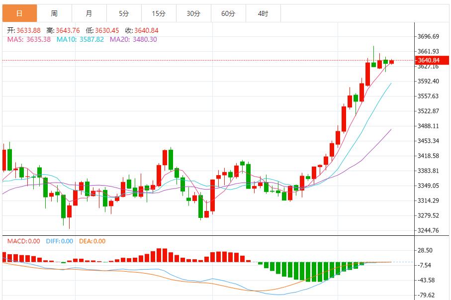 【XM外汇市场分析】：金价多空交织，美国经济数据表现疲软 地缘政治风险升级(图1)