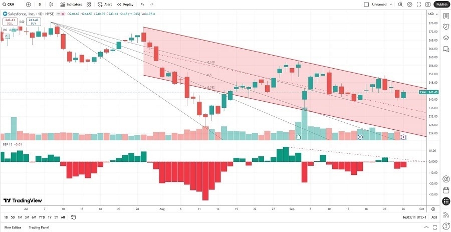 【XM Forex】--Salesforce (CRM) Stock Signal: Is More Downside Ahead?(图2)