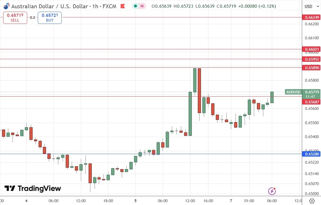 【XM Forex】--AUD/USD Forex Signal: Weak Bullish Consolidation Below $0.6569(图1)
