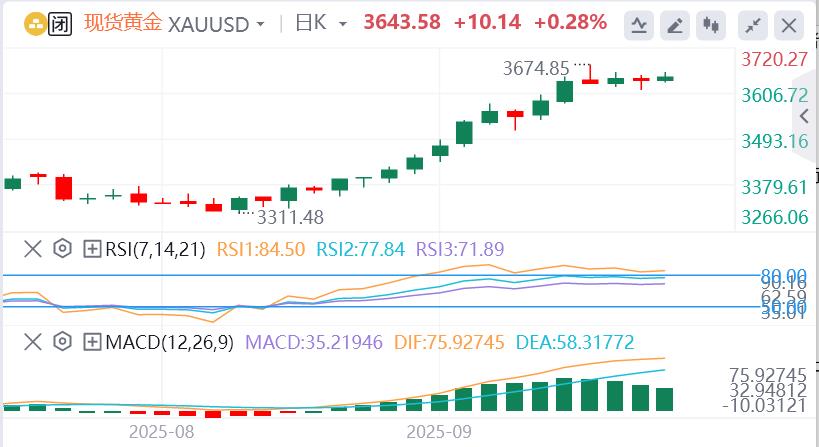 【XM外汇官网】：金价多次创下历史新高，暂时回落盘整(图1)