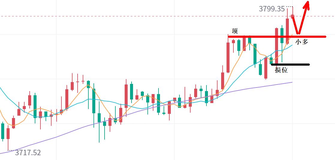【XM官网】:黄金,要跨过3800!(图1) 【XM官网】:黄金,要跨过3800!(图1)