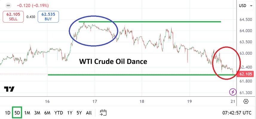 【XM Market Review】--WTI Crude Oil Weekly Forecast: Early Move Higher Turns into Stronger Selling(图1)