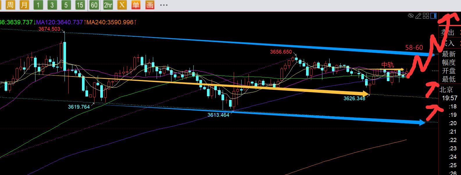 【XM外汇市场评论】：本周一交易平淡，等突破站稳小时中轨再跟随看涨发力(图1)