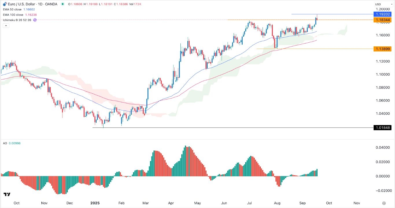 【XM Group】--EUR/USD Forex Signal: On a Path to 1.2000 and Above After the Fed Cut(图1)