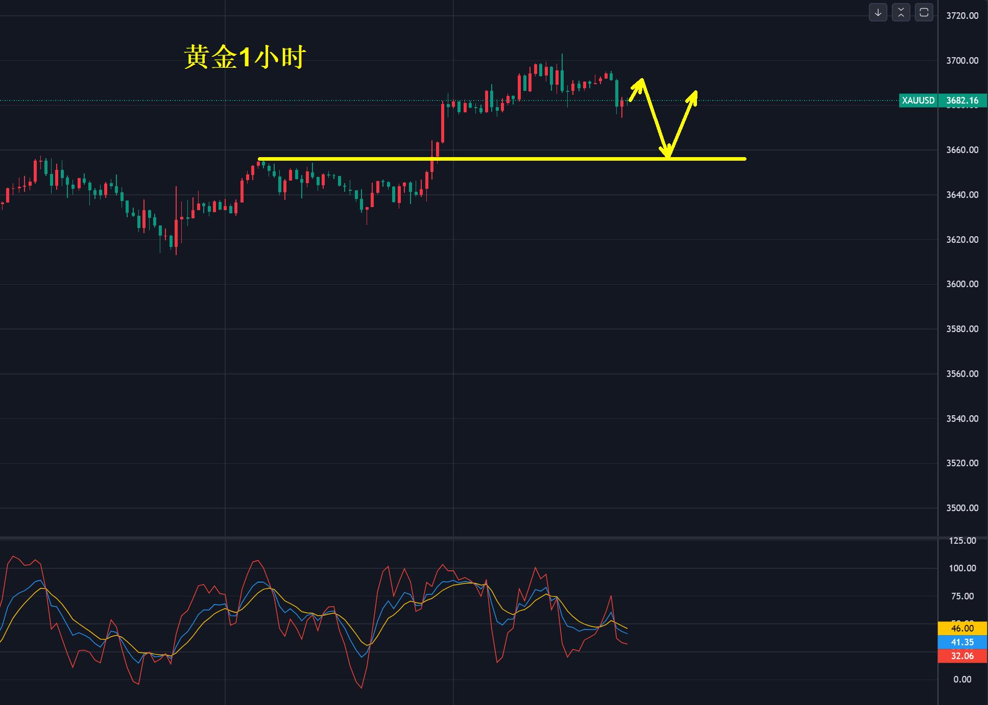 【XM官网】：黄金，即将迎来暴风雨！(图1)