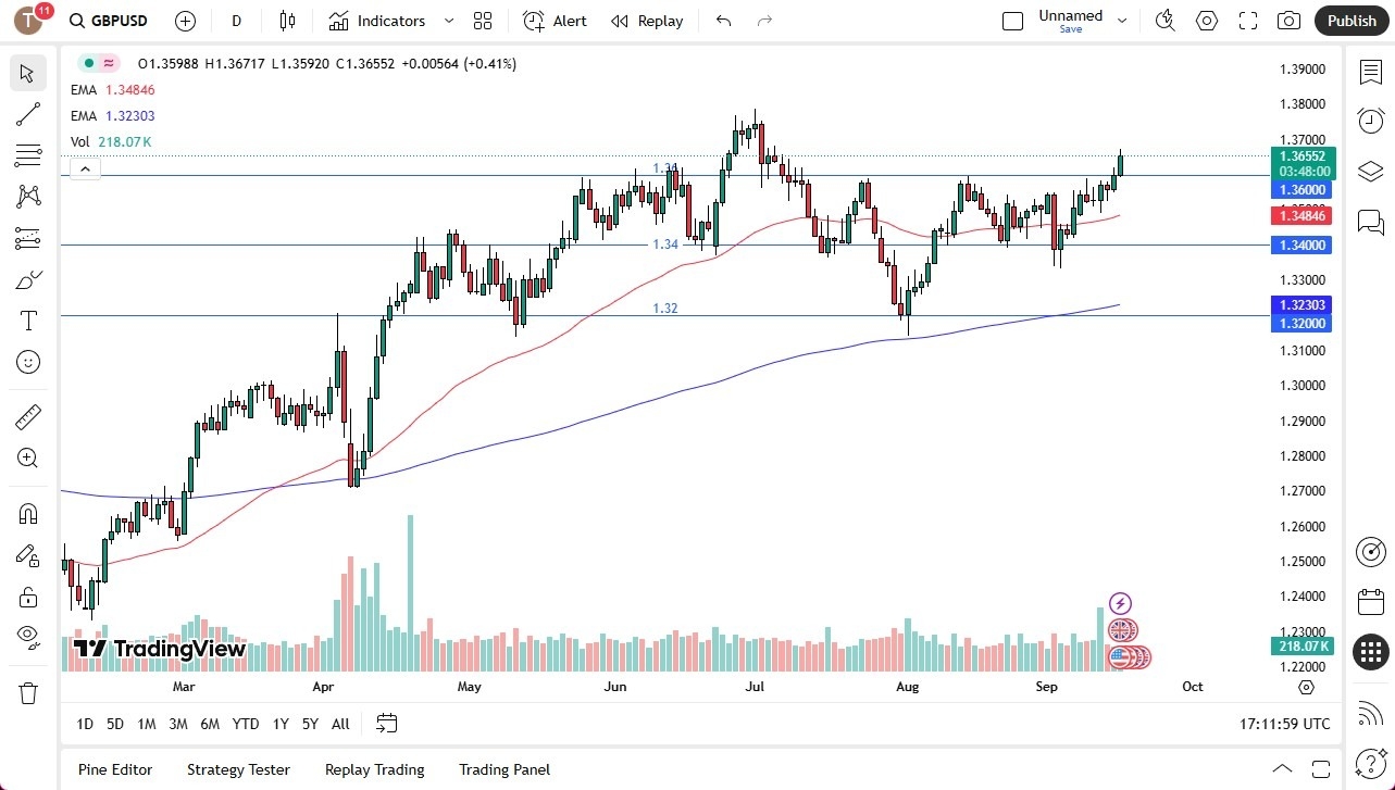 【XM Group】--GBP/USD Forecast: Rallies Strongly Ahead(图1)