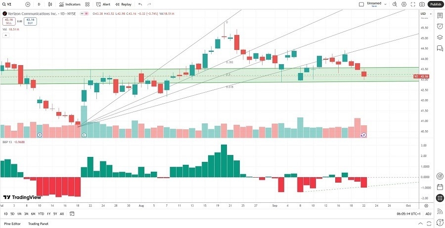 【XM Market Review】--Verizon www.xmbonus.communications (VZ) Stock Signal: Should You Call It a Buy?(图1) 【XM Market Review】--Verizon www.xmbonus.communications (VZ) Stock Signal: Should You Call It a Buy?(图1)