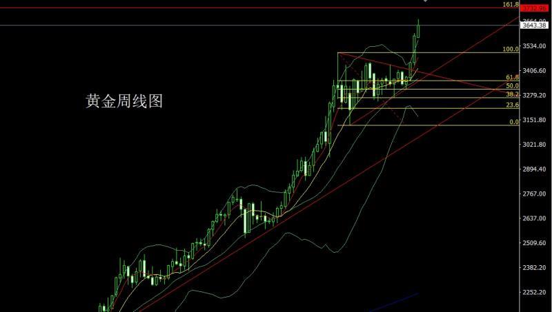 【XM官网】：美国衰退推大阳，金银回踩还需多(图1)