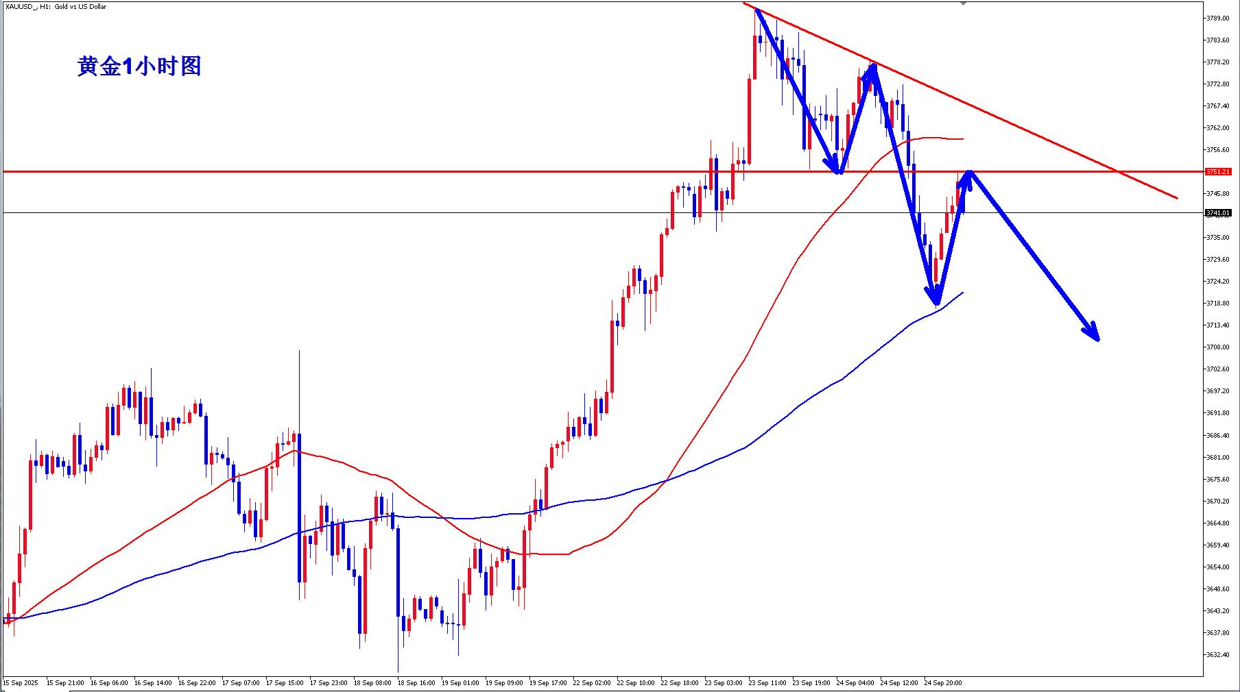 【XM外汇决策分析】:黄金美盘3748反手空如期下跌收割,早盘反弹继续空!(图2) 【XM外汇决策分析】:黄金美盘3748反手空如期下跌收割,早盘反弹继续空!(图2)