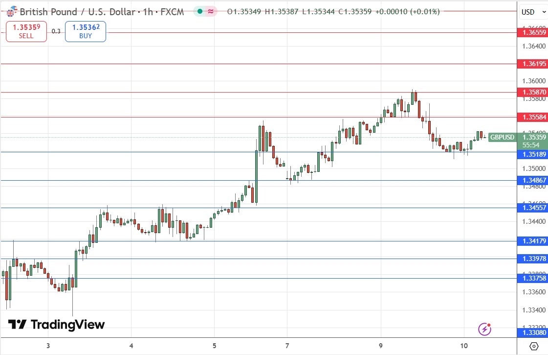 【XM Group】--GBP/USD Forex Signal: Bullish Above $1.3519(图1)