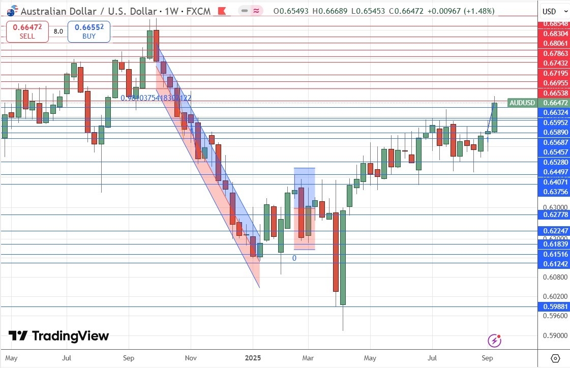 【XM Market Analysis】--Weekly Forex Forecast – AUD/USD, S&P 500 Index, NASDAQ 100 Index, Silver, Gold(图4)