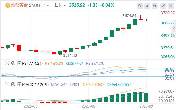 【XM外汇市场评论】：非农修正近百万引爆卖事实！黄金涨势终结or暂歇？(图1)