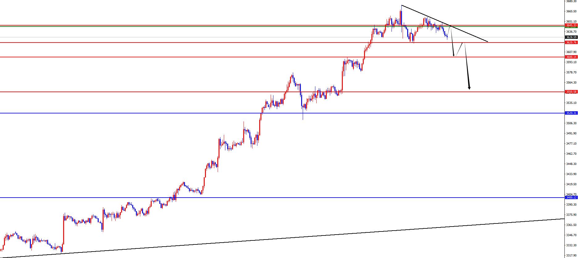 【XM外汇决策分析】：黄金短线关注承压，欧美关注日线及周线支撑得失(图2)