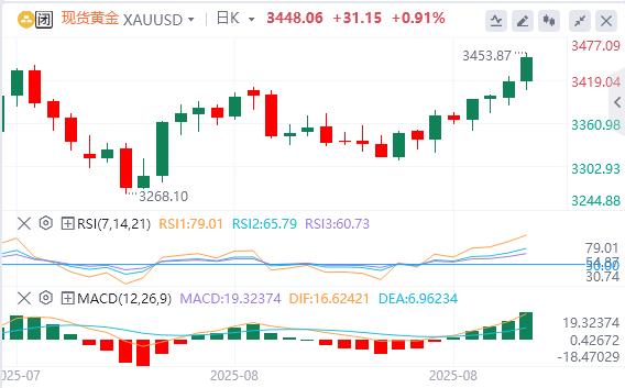 【XM外汇官网】：黄金价格攀升至3400美元以上，创下新月度高点(图1)