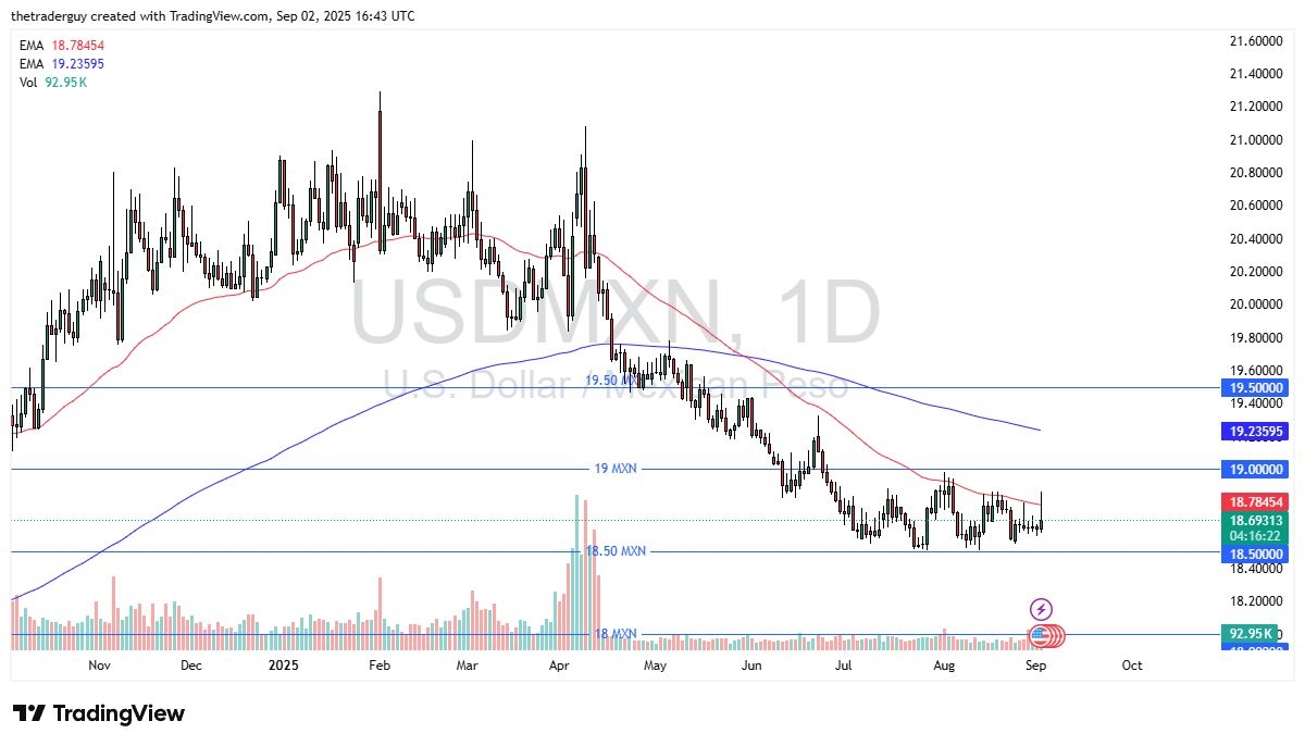 【XM Market Review】--USD/MXN Forex Signal: Peso Fights Back as Dollar Weakens(图1)